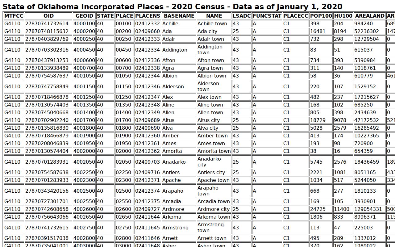 Noble County incorporated place populations for city warrant records